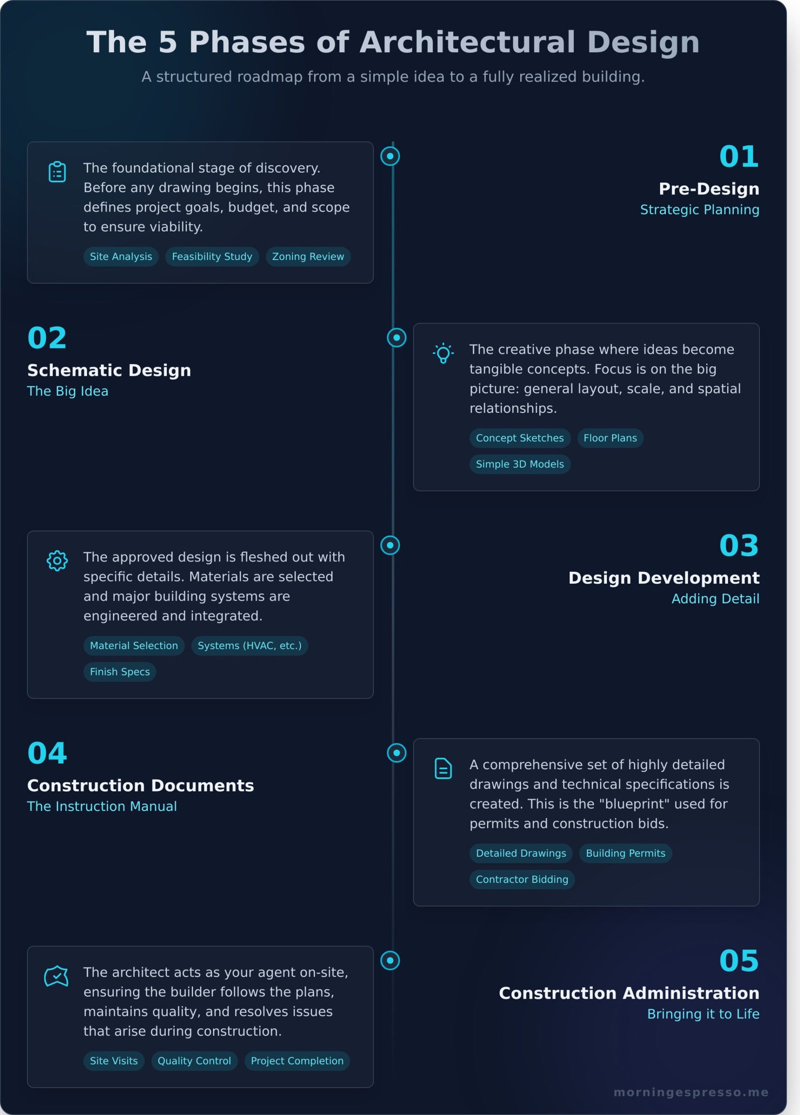 Architectural Design Services: A Complete Guide to the Process - Infographic