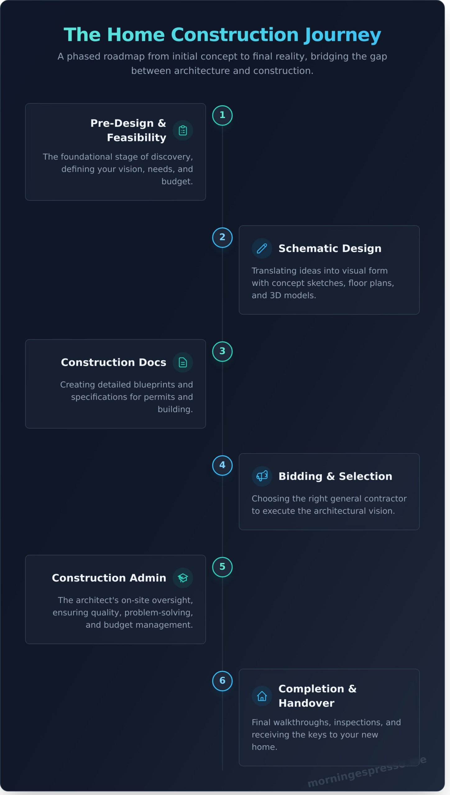 Home Construction Architecture: A Complete Guide From Blueprint to Reality - Infographic