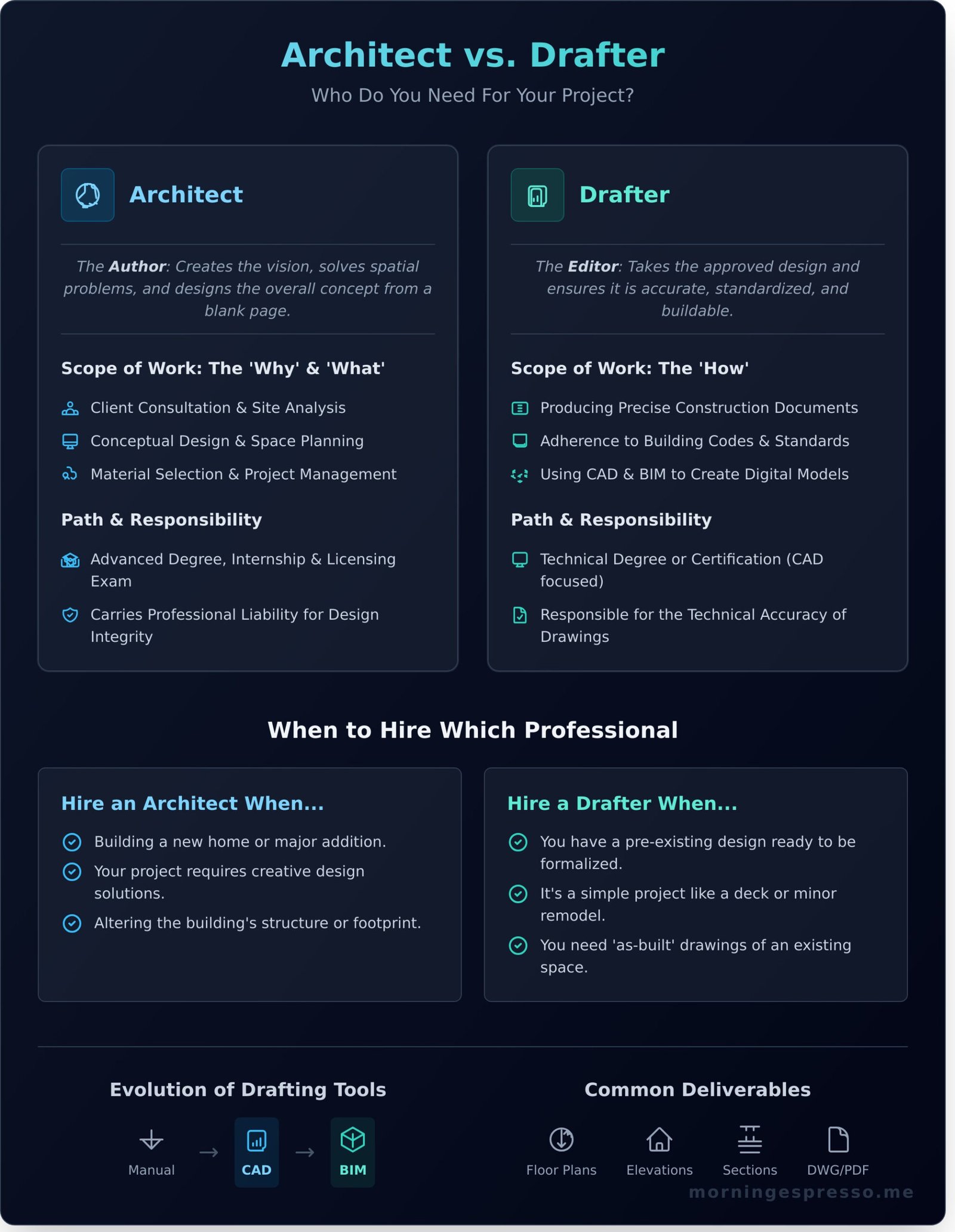 What Are Drafting Services and Do You Really Need Them? - Infographic